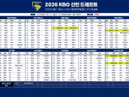 2026 KBO 신인 드래프트 결과 기사 이미지