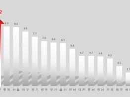인천, 출생아 수 증가율 전국 1위 전국에서 유일하게 12개월 연속 두 자릿수 증가율 기록 기사 이미지