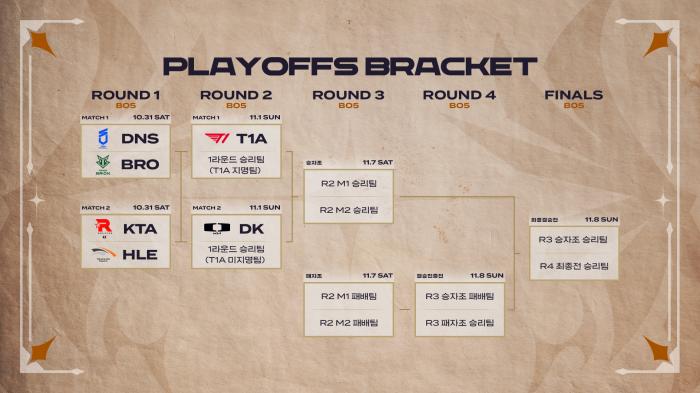 T1 아카데미 4회 연속 풀리그 1위…LCK AS 하반기 플레이오프 31일 개막 기사 이미지